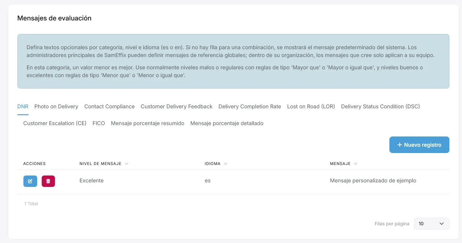 Listado de mensajes de evaluación personalizados por categoría
